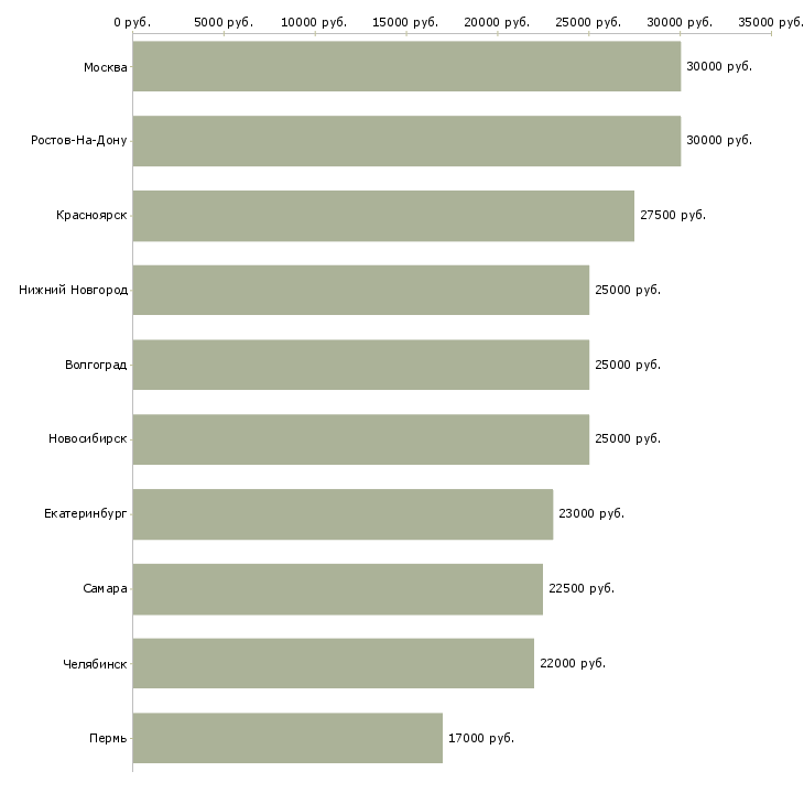Поиск работы сотрудник в ресторан-Медиана зарплаты для вакансии «сотрудник в ресторан» в других городах