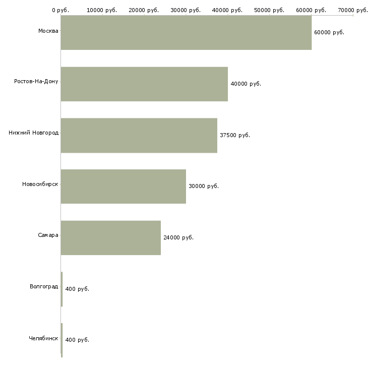 Поиск работы электрик на выезде-Медиана зарплаты для вакансии «электрик на выезде» в других городах