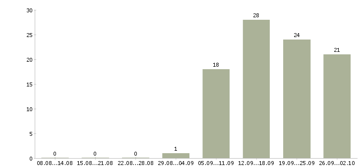 Работа домашний персонал Адыгея - Число вакансий Адыгея по специальности домашний персонал за 2 месяца