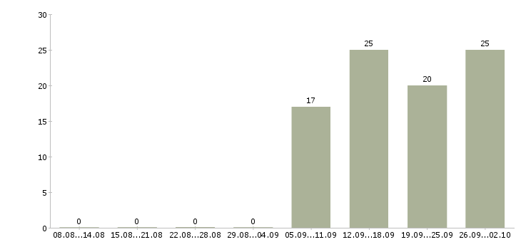 Работа охранник в день Адыгея - Число вакансий Адыгея по специальности охранник в день за 2 месяца