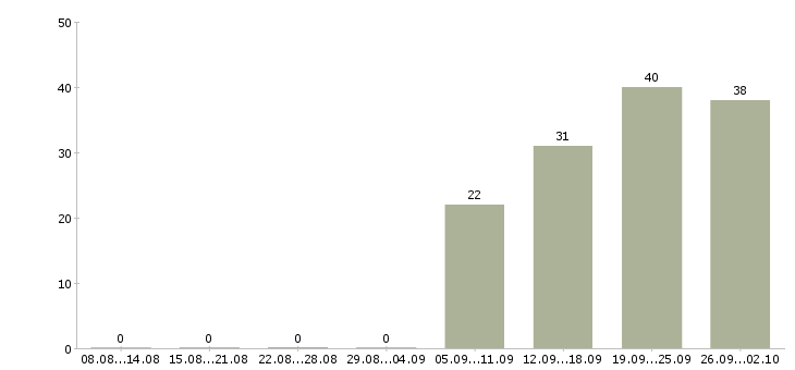 Работа специалист по обучениям Бурятия - Число вакансий Бурятия по специальности специалист по обучениям за 2 месяца