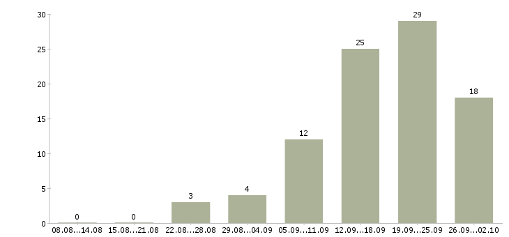 Работа менеджер работе с клиентами Кабардино-балкария - Число вакансий Кабардино-балкария по специальности менеджер работе с клиентами за 2 месяца