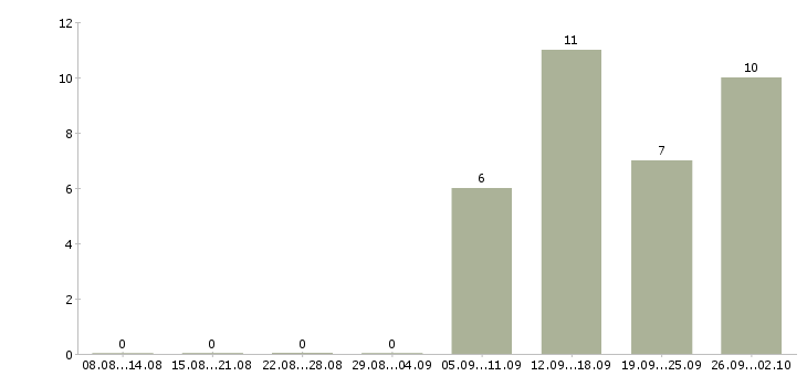 Работа специалист по качеству Карелия - Число вакансий Карелия по специальности специалист по качеству за 2 месяца