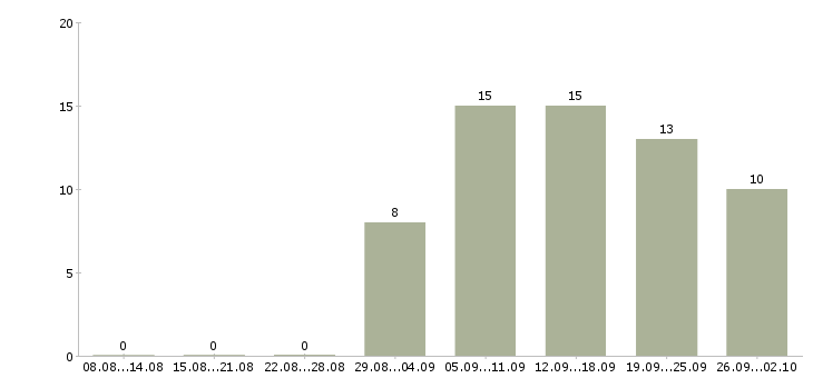 Работа сотрудники в интернет магазин Коми - Число вакансий Коми по специальности сотрудники в интернет магазин за 2 месяца