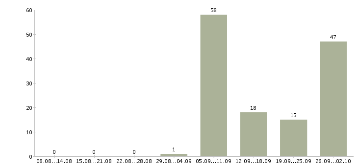 Работа водитель экспедитор категории с Нижний новгород - Число вакансий Нижний новгород по специальности водитель экспедитор категории с за 2 месяца