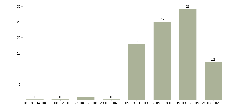 Работа менеджер в банк Нижний новгород - Число вакансий Нижний новгород по специальности менеджер в банк за 2 месяца