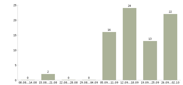 Работа размещение рекламы в интернет Нижний новгород - Число вакансий Нижний новгород по специальности размещение рекламы в интернет за 2 месяца