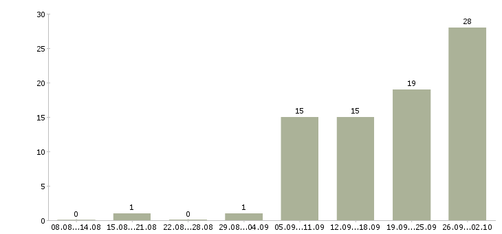Работа менеджер по удаленной работе Ростов-на-дону - Число вакансий Ростов-на-дону по специальности менеджер по удаленной работе за 2 месяца