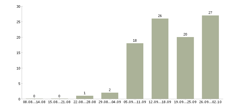 Работа производственный сотрудник Ростов-на-дону - Число вакансий Ростов-на-дону по специальности производственный сотрудник за 2 месяца