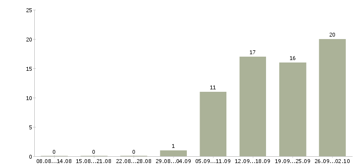 Работа административный специалист Санкт-петербург - Число вакансий Санкт-петербург по специальности административный специалист за 2 месяца