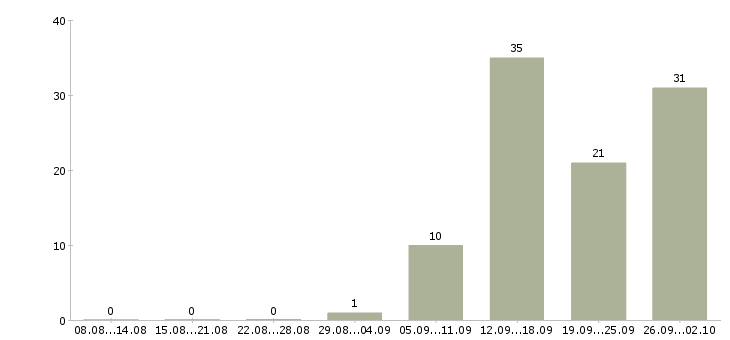 Работа ведущий семинаров Санкт-петербург - Число вакансий Санкт-петербург по специальности ведущий семинаров за 2 месяца