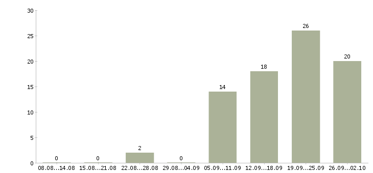 Работа курьер с ежедневными выплатами Санкт-петербург - Число вакансий Санкт-петербург по специальности курьер с ежедневными выплатами за 2 месяца