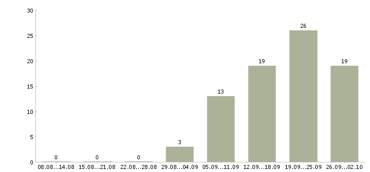 Работа менеджер по запчастям Санкт-петербург - Число вакансий Санкт-петербург по специальности менеджер по запчастям за 2 месяца