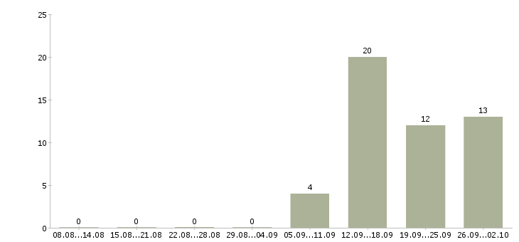 Работа продавец нижнего белья Санкт-петербург - Число вакансий Санкт-петербург по специальности продавец нижнего белья за 2 месяца