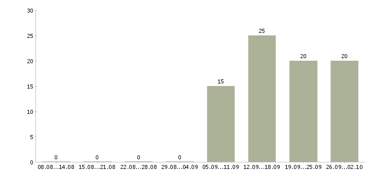Работа охранник на выходные Северная осетия - Число вакансий Северная осетия по специальности охранник на выходные за 2 месяца