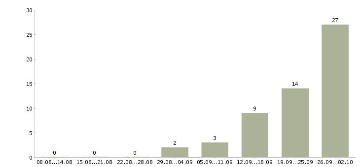Работа на производстве Симферополь - Число вакансий Симферополь по специальности на производстве за 2 месяца