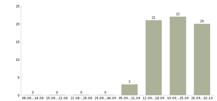 Работа водитель на авто компании Татарстан - Число вакансий Татарстан по специальности водитель на авто компании за 2 месяца