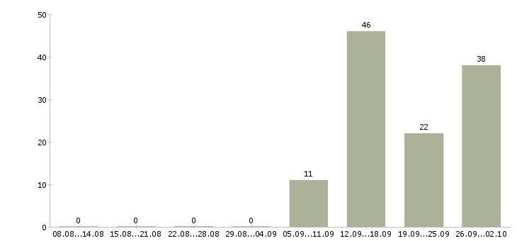 Работа продавец салона связи Татарстан - Число вакансий Татарстан по специальности продавец салона связи за 2 месяца