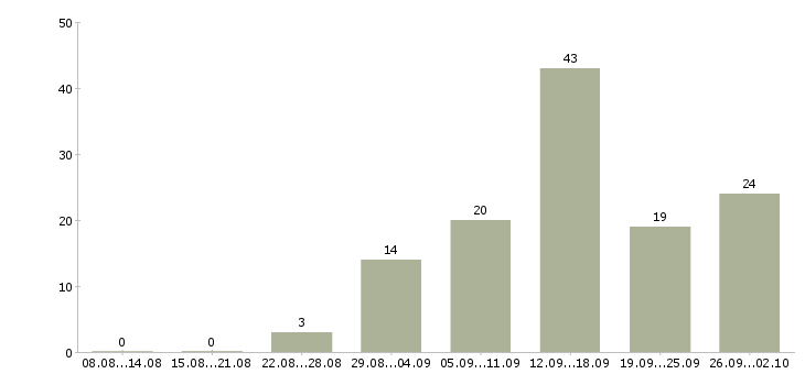 Работа удаленный менеджер в Астрахани - Число вакансий в Астрахани по специальности удаленный менеджер за 2 месяца