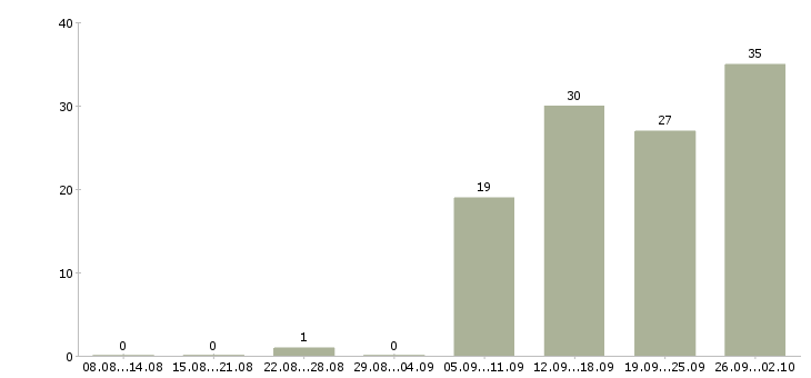 Работа консультант клиентов в Балашихе - Число вакансий в Балашихе по специальности консультант клиентов за 2 месяца
