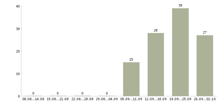Работа менеджер по документам в Барнауле - Число вакансий в Барнауле по специальности менеджер по документам за 2 месяца