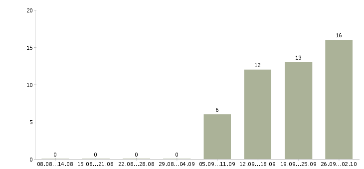 Работа оператор на компьютер в Белгороде - Число вакансий в Белгороде по специальности оператор на компьютер за 2 месяца