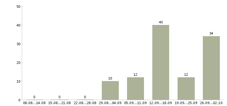 Работа по совмещению в Белгороде - Число вакансий в Белгороде по специальности по совмещению за 2 месяца