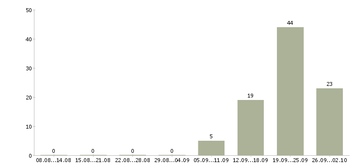 Работа продавец выкладки товаров в Белгороде - Число вакансий в Белгороде по специальности продавец выкладки товаров за 2 месяца