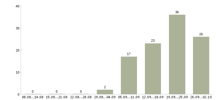 Работа маркетинг в Владивостоке - Число вакансий в Владивостоке по специальности маркетинг за 2 месяца