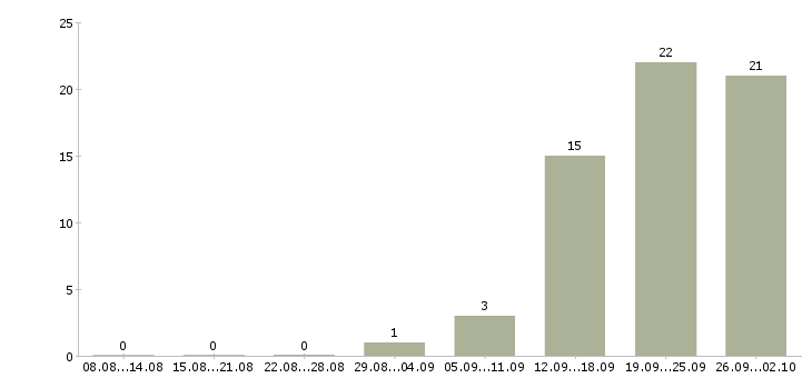 Работа специалист по договорам в Владимире - Число вакансий в Владимире по специальности специалист по договорам за 2 месяца