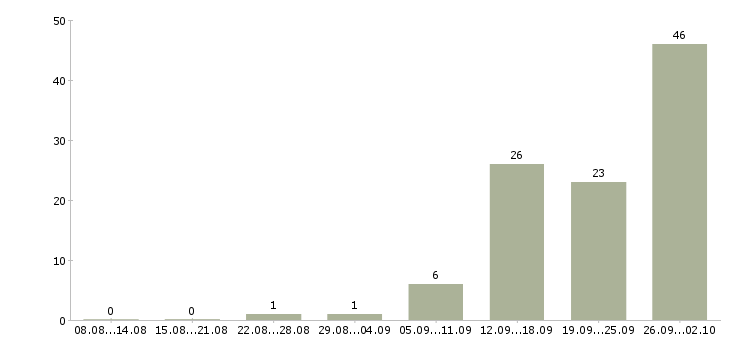 Работа менеджер по продаже техники в Волгограде - Число вакансий в Волгограде по специальности менеджер по продаже техники за 2 месяца