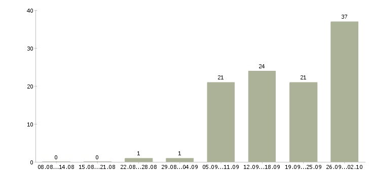 Работа менеджер смены в Волгограде - Число вакансий в Волгограде по специальности менеджер смены за 2 месяца