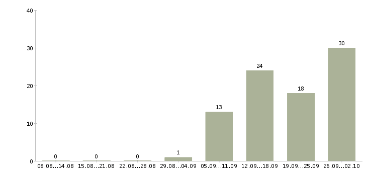 Работа менеджер по продажам с обучением в Вологде - Число вакансий в Вологде по специальности менеджер по продажам с обучением за 2 месяца