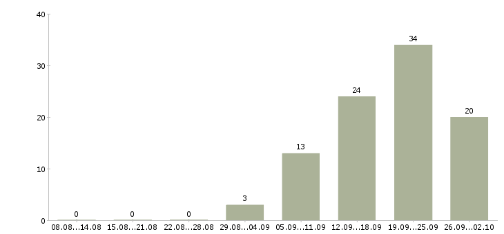 Работа менеджеры по подбору персонала в Воронеже - Число вакансий в Воронеже по специальности менеджеры по подбору персонала за 2 месяца