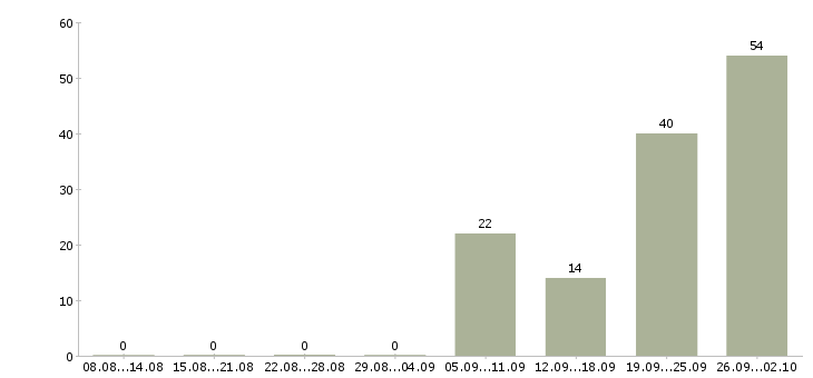 Работа директор учебного центра в Екатеринбурге - Число вакансий в Екатеринбурге по специальности директор учебного центра за 2 месяца
