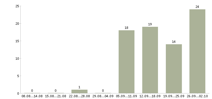 Работа дома через интернет в Екатеринбурге - Число вакансий в Екатеринбурге по специальности дома через интернет за 2 месяца