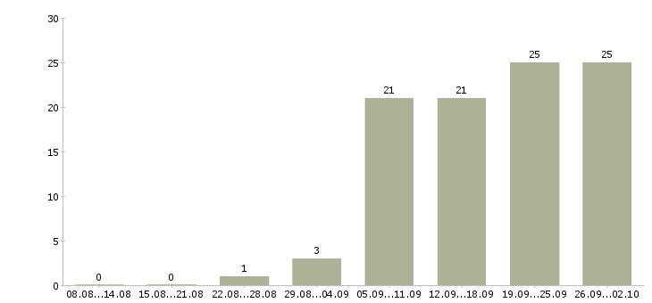 Работа менеджер по продажам без опыта в Екатеринбурге - Число вакансий в Екатеринбурге по специальности менеджер по продажам без опыта за 2 месяца