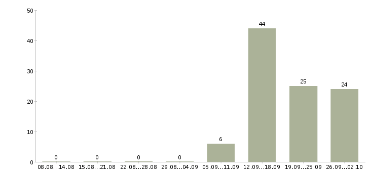 Работа сотрудник в ресторан в Екатеринбурге - Число вакансий в Екатеринбурге по специальности сотрудник в ресторан за 2 месяца