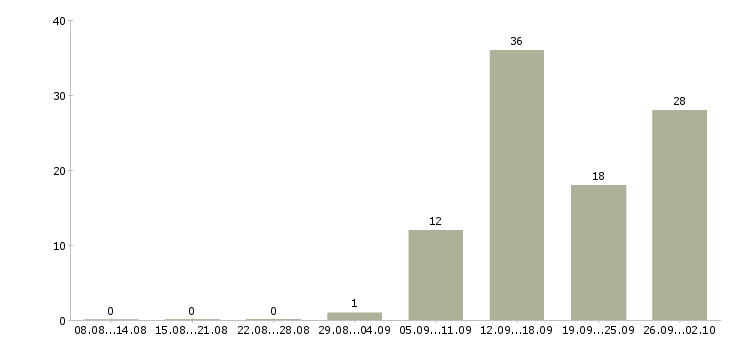 Работа специалист по продажам и обслуживанию в Екатеринбурге - Число вакансий в Екатеринбурге по специальности специалист по продажам и обслуживанию за 2 месяца