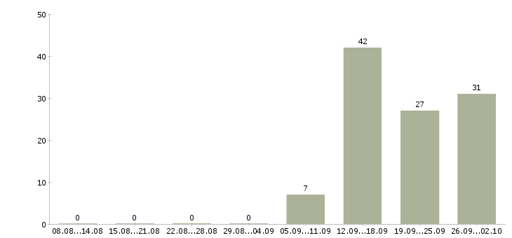 Работа комплектовщики на вахту в Иваново - Число вакансий в Иваново по специальности комплектовщики на вахту за 2 месяца