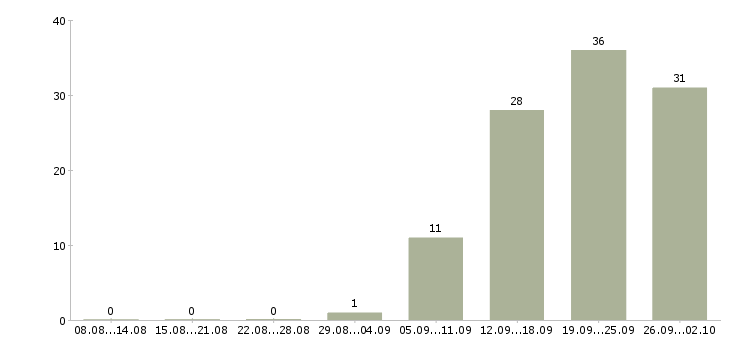 Работа менеджер по продажам услуг в Ижевске - Число вакансий в Ижевске по специальности менеджер по продажам услуг за 2 месяца