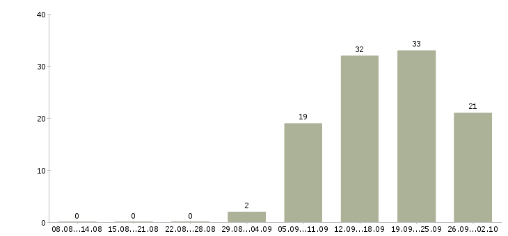 Работа на дому в сети в Ижевске - Число вакансий в Ижевске по специальности на дому в сети за 2 месяца