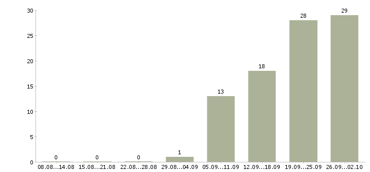 Работа менеджер доставки в Иркутске - Число вакансий в Иркутске по специальности менеджер доставки за 2 месяца