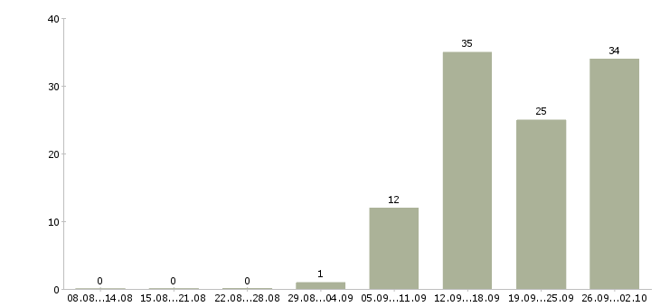 Работа ищу сотрудников в Казани - Число вакансий в Казани по специальности ищу сотрудников за 2 месяца