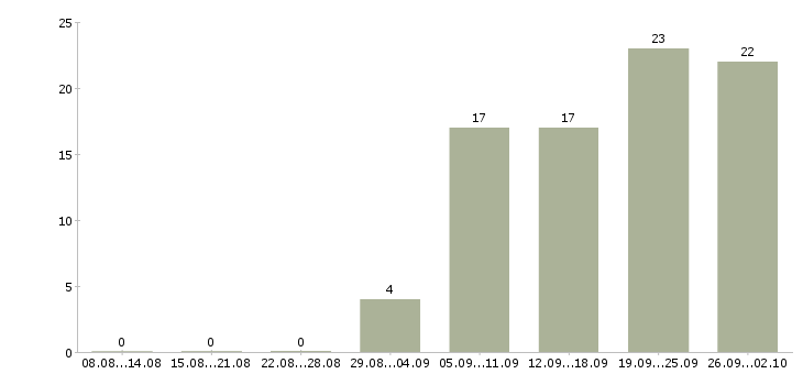 Работа менеджер по прямым продажам в Казани - Число вакансий в Казани по специальности менеджер по прямым продажам за 2 месяца