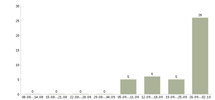 Работа оператор на компьютер в Калининграде - Число вакансий в Калининграде по специальности оператор на компьютер за 2 месяца