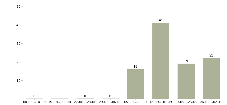Работа кассир день в Калуге - Число вакансий в Калуге по специальности кассир день за 2 месяца