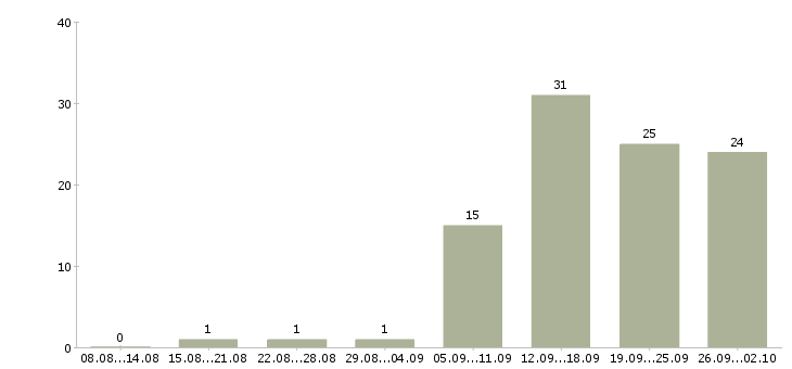 Работа менеджер для работы в интернет в Кемерово - Число вакансий в Кемерово по специальности менеджер для работы в интернет за 2 месяца