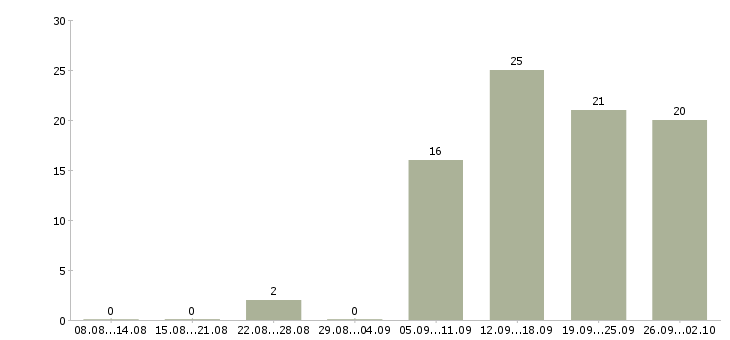Работа менеджер на телефон в Кемерово - Число вакансий в Кемерово по специальности менеджер на телефон за 2 месяца