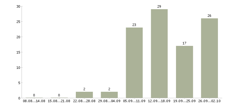 Работа подбор персонала в Кемерово - Число вакансий в Кемерово по специальности подбор персонала за 2 месяца
